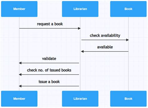 Sequence Diagram Example Library