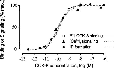 Figure 1 from Small synthetic ligands of the cholecystokinin-B/gastrin receptor can mimic the ...