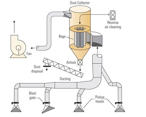 Dust Collector System Design