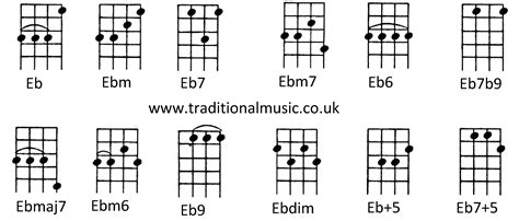 Chords for Ukulele (C tuning) Eb Ebm Eb7 Ebm7 Eb6 Eb7b9 Ebmaj7 Ebm6 Eb9 ...