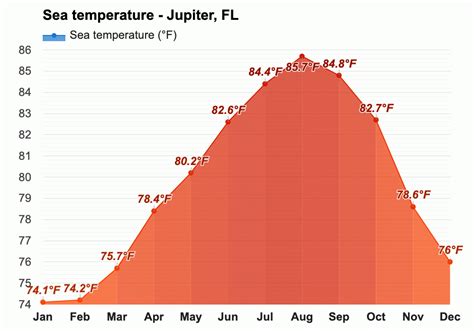 Yearly & Monthly weather - Jupiter, FL