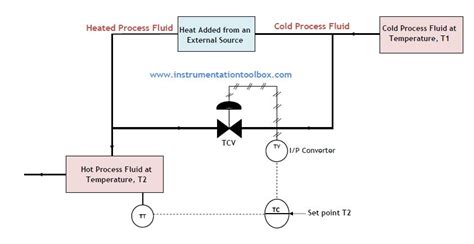 How a Temperature Control Valve Works ~ Learning Instrumentation And Control Engineering