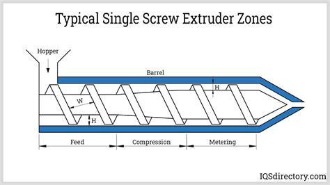 Plastic Extrusion: What Is It? How Does It Work? Process