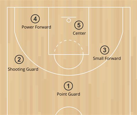 The 5 Positions in Basketball - Skillsets & Roles Explained