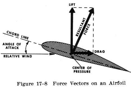 The drag of a wing is a rearward force which acts oppositeto the ...