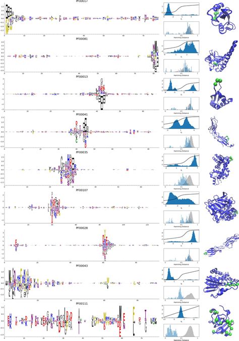 Learning protein constitutive motifs from sequence data | eLife