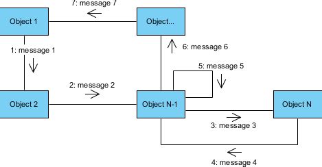 What is Communication Diagram?