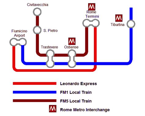 Rome Airport Train - Leonardo Express or Cheaper Local Train