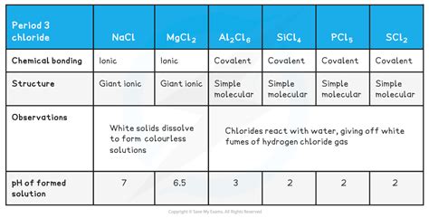 CIE A Level Chemistry复习笔记2.1.5 Period 3 Chlorides-翰林国际教育