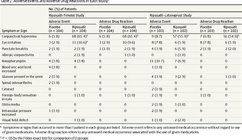 Table 2 from Additive Intraocular Pressure–Lowering Effects of the Rho ...