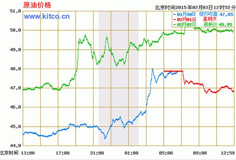 今日国际原油价格走势图-金投原油网-金投网