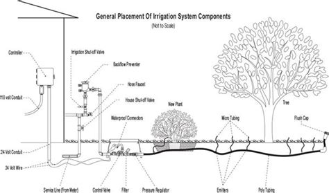 Sprinkler System Parts Diagram