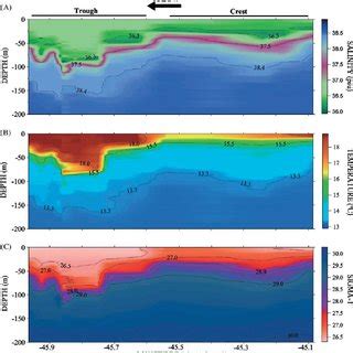 Vertical section of the Camarinal Sill bottom topography in the... | Download Scientific Diagram