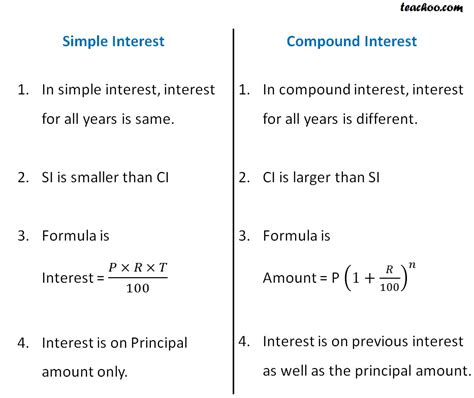 Difference between Simple Interest & Compound Interest - Teachoo