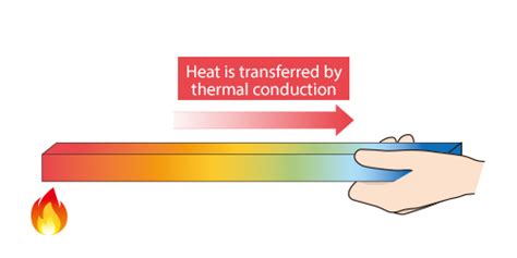 🔥 What Is Thermal Conductivity?- The Ultimate Guide (2021)