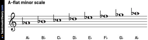 basicmusictheory.com: A-flat natural minor scale