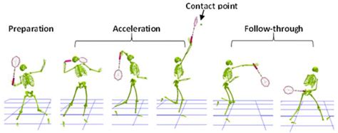 The influence of x factor trunk rotation and experience on the quality ...