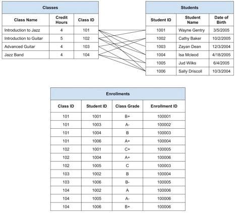 One-To-One and Many-to-Many Database Relationships