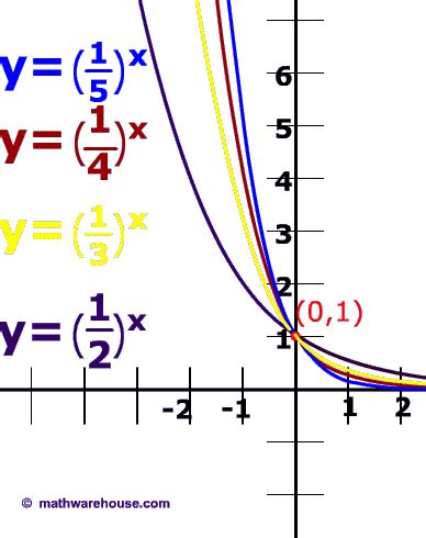 Exponential Decay. How the graph relates to the equation and formula. Practice problems