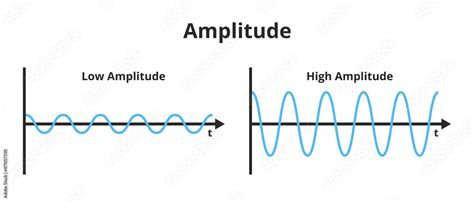 Vector scientific illustration of the amplitude of a wave isolated on a ...