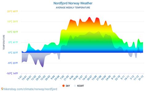 Weather and climate for a trip to Nordfjord: When is the best time to go?