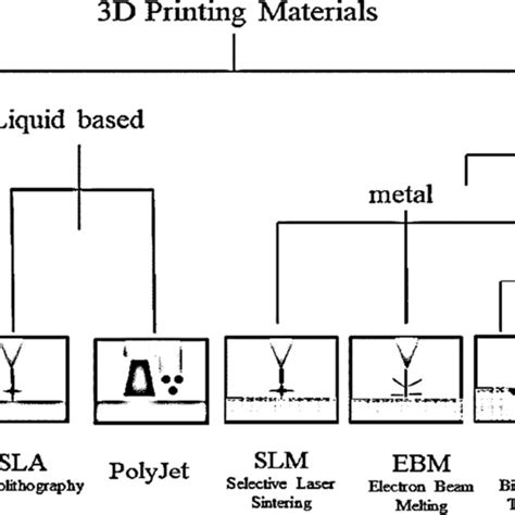 Schematic representation of a typical FDM printer | Download Scientific ...