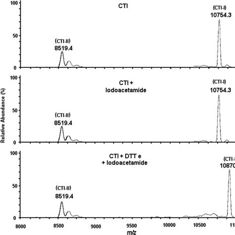 MALDI-TOF mass spectra of the CTI inhibitor. (A) Before treatment with ...