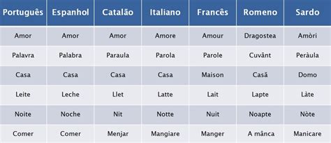 Vocabulary comparison between Romance languages : r/languagelearning