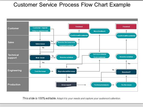 Customer Service Process Flow Chart Example Presentation Diagrams | Template Presentation ...