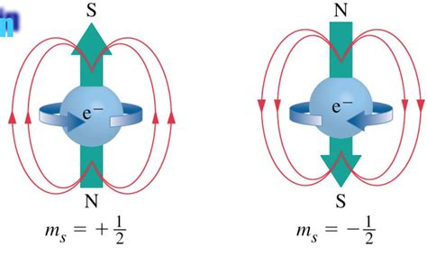 The difference between magnetic configuration of electrons and atoms