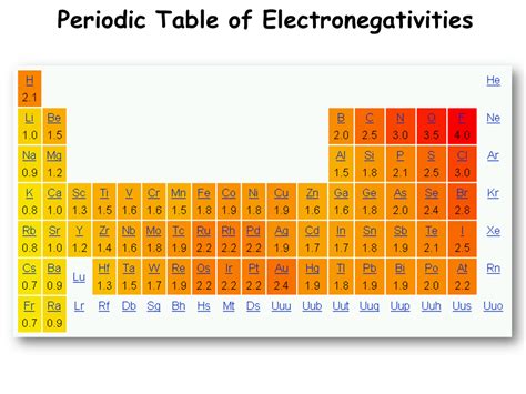 Periodic Table With Electronegativity Printable - Periodic Table Timeline