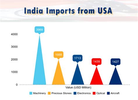 Trade between India and US - India US Trade Statistics 2016