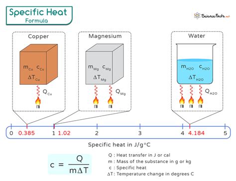 Specific Heat and Heat Capacity: Definition, Formula, Values, and Problems