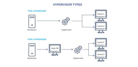 What Is a Hypervisor? – Types, Benefits & How It Works | Park Place