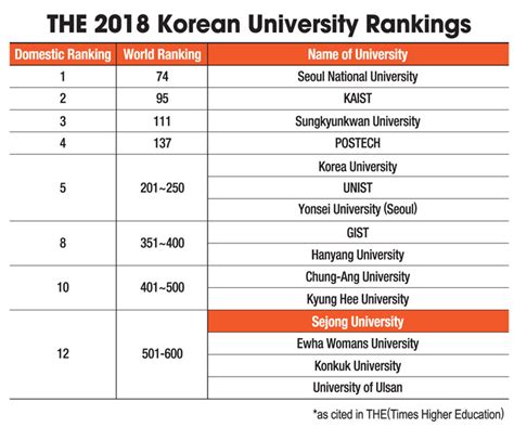 Sejong ranks 12th among Korean schools in THE's world university ranking