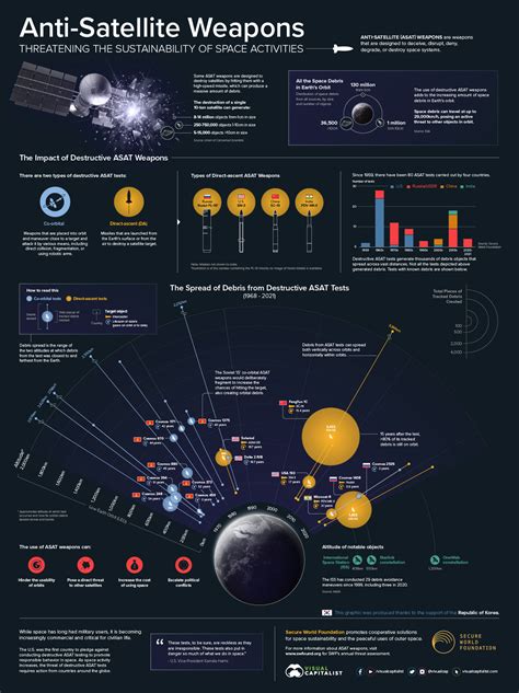 Anti-Satellite Weapons: Threatening the Future of Space Activities