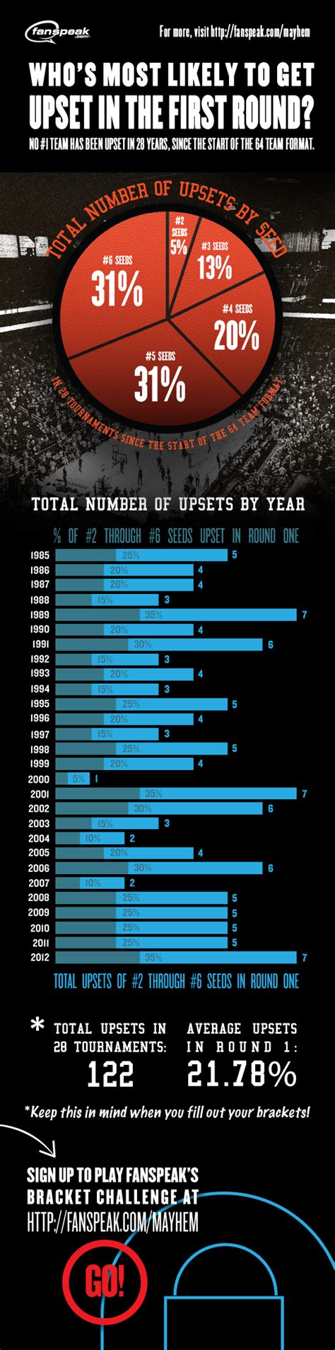 How to Pick NCAA Bracket Upsets, Infographic - Business Insider