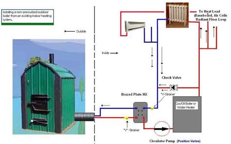 Wood Boiler Installation Kit Installation Photos