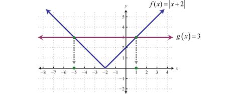 How To Graph Absolute Value Of X