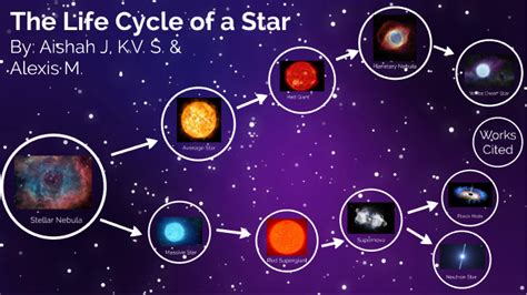 Life Cycle Of A Star Protostar