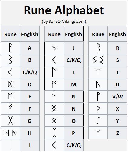 Rune Alphabet | Rune alphabet, Viking runes alphabet, Norse alphabet