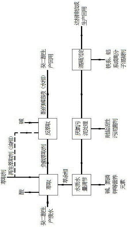 Treatment method of phenolic wastewater in production of sebacic acid ...