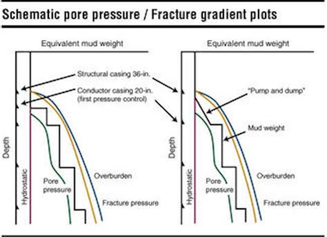 WELL CONTROL & TESTING: Walking the tightrope between pore pressure and ...