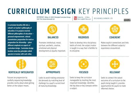 7 Principles of Good Curriculum Design | @LeadingLearner Teacher Development, Physical ...