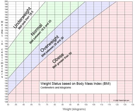 Graph of Adult Weight Status by Body Mass Index (BMI)