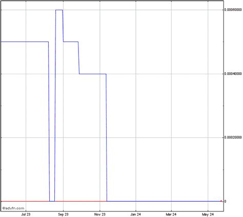 US Lithium (CE) Stock Chart - LITH