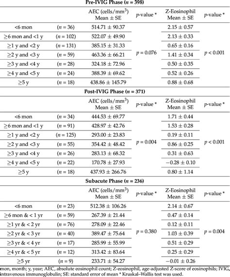 What Is The Normal Range Of Eosinophils In Blood