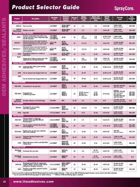 ITW Product Catalog16 PDF | PDF | Economic Sectors | Materials