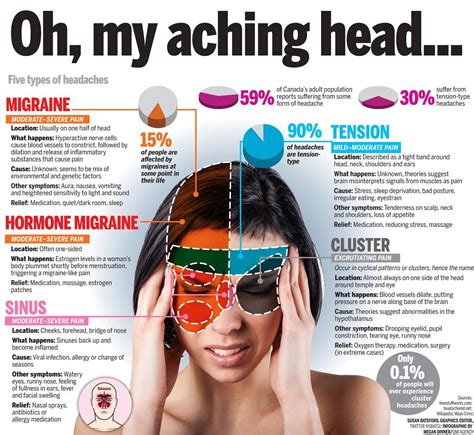 Types Of Headaches Headache Chart Sinus Headache Symptoms Headache ...