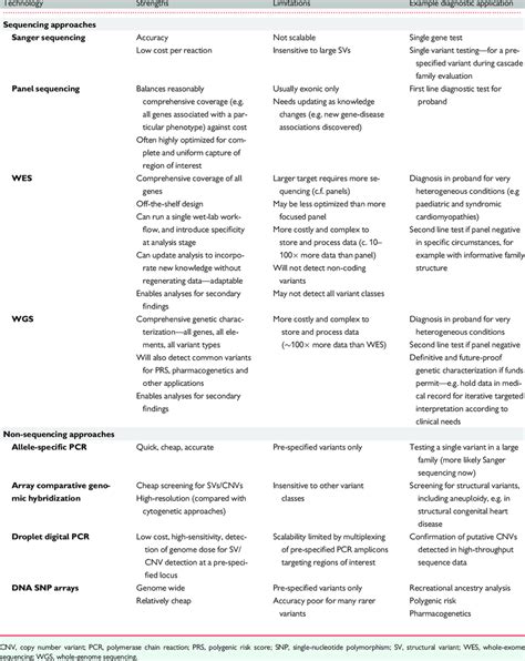 Different methods of genetic testing | Download Scientific Diagram